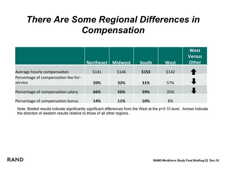 There Are Some Regional Differences in Compensation When looking at compensation by region, we find that most regions have similar earnings, but the compensation arrangements are quite different from