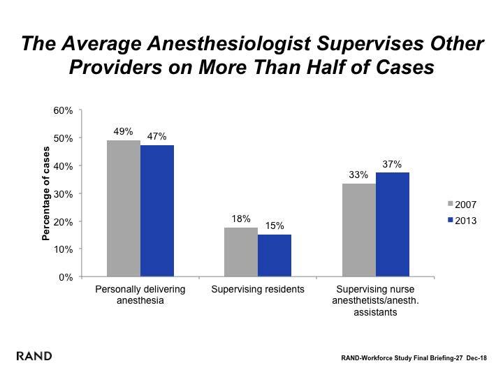 The Average Anesthesiologist Supervises Other Providers on More Than Half of His or Her Cases The average anesthesiologist delivers anesthesia personally on approximately half of his or her cases and