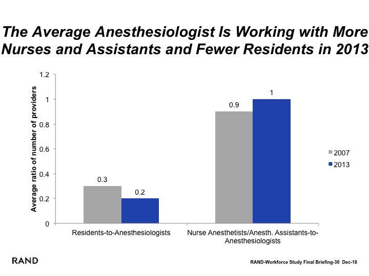 The Average Anesthesiologist Is Working with More Nurse Anesthetists and Anesthesiology Assistants and Fewer Residents in 2013 When we examine the mix of anesthesia providers at the facility level,