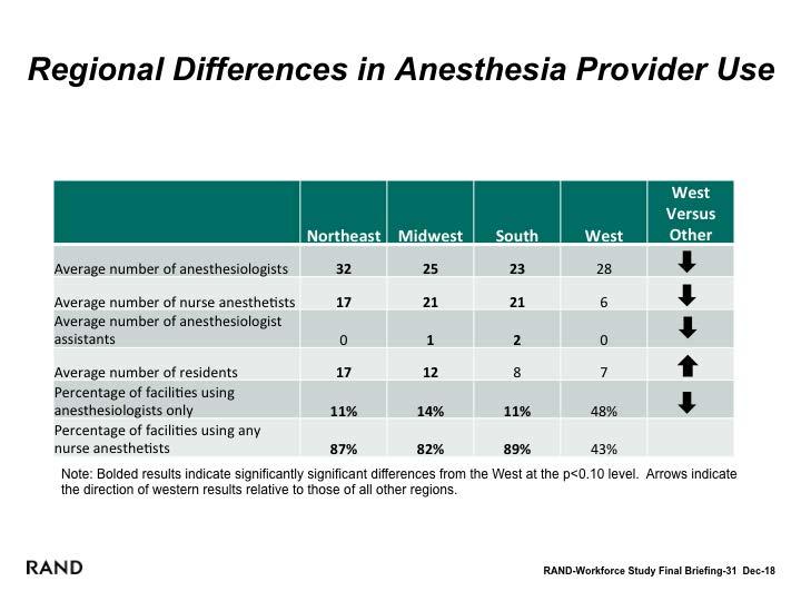 There are Regional Differences in Anesthesia-Provider Use Regional differences in the mix of anesthesia providers also highlight the West as a clear outlier.