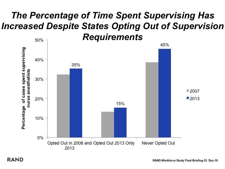 The Percentage of Time Spent Supervising Has Increased Despite States Opting Out of Supervision Requirements We find that the three states that opted out of the regulation between 2007 and 2013 have