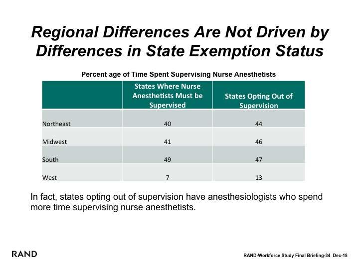 Regional Differences Are Not Driven by Differences in States Exemption Statuses One possible explanation for the evidence of lower reported time spent in team care among anesthesiologists in the