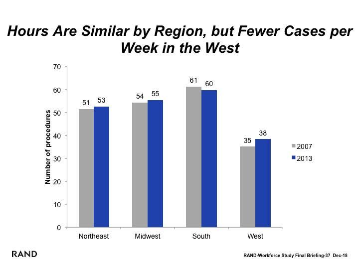 Hours Are Similar by Region, but Anesthesiologists Have Fewer Cases per Week in the Western United States The data indicate that weekly clinical hours are similar across regions, though northeastern