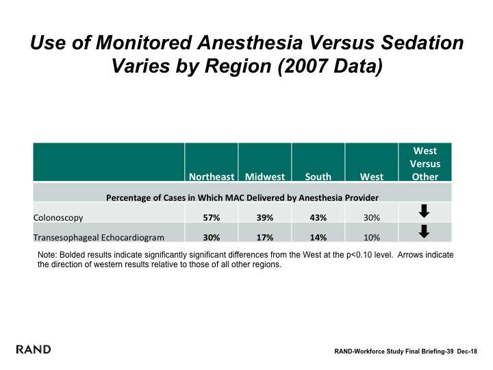The Use of Monitored Anesthesia Versus Sedation Varies by Region in the 2007 Data It is useful to review findings from the 2007 survey on the use of anesthesia for procedures on which anesthesia is