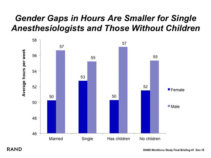 Gender Gaps in Hours Are Smaller for Anesthesiologists Without Children The most common explanation for reduced work hours among women is that family responsibilities limit the number of hours that