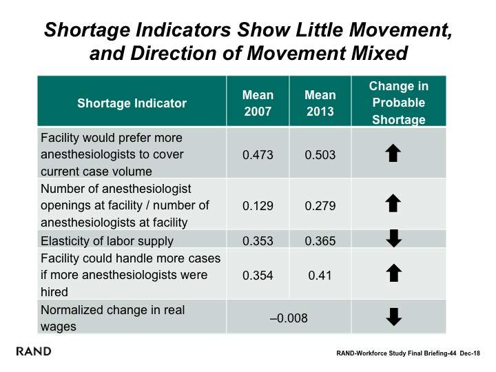 Shortage Indicators Show Little Movement, and the Direction of Movement Is Mixed Overall, we find that trends in shortage indicators over time are mixed.