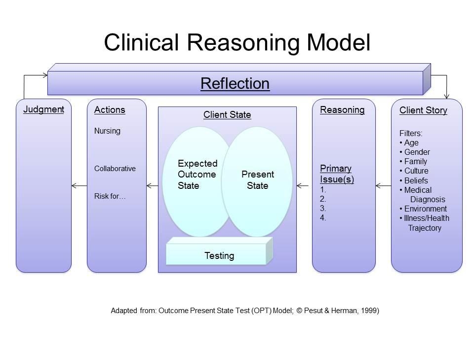 Linfield-Good Samaritan School of Nursing Clinical Reasoning Model The Clinical Reasoning Model assists students in thinking systematically about their