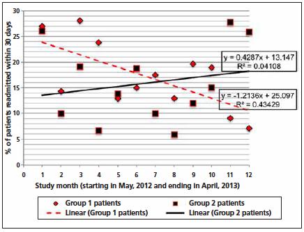 White et al Figure 2 Limitations Small sample sizes Average length of stay for Group 2 (7.1 days) patients was longer by just over 1 day compared to Group 1 (5.8 days)?