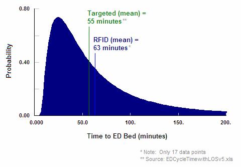 yielded data points for each patient tracked. These data points were fed into distribution fitting software which produced a curve for activity times.