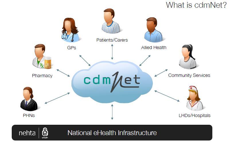 2.3 What is cdmnet? cdmnet is a cloud-based service enabling effective care coordination. It helps manage the complete cycle of care for people with chronic and other illnesses.