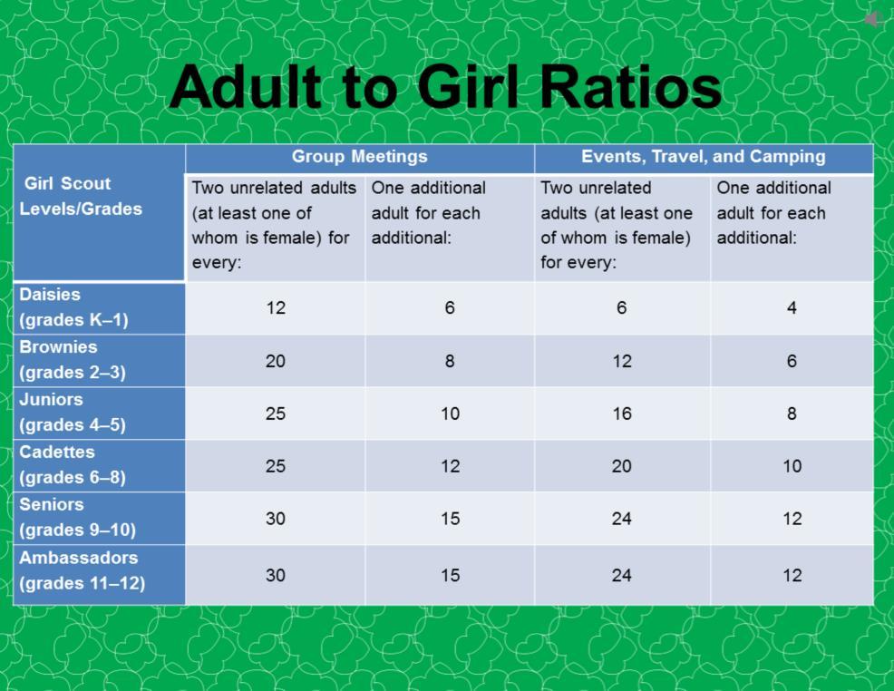 Girl Scouts adult-to-girl ratios show the minimum number of adults needed to supervise a specific number of girls.