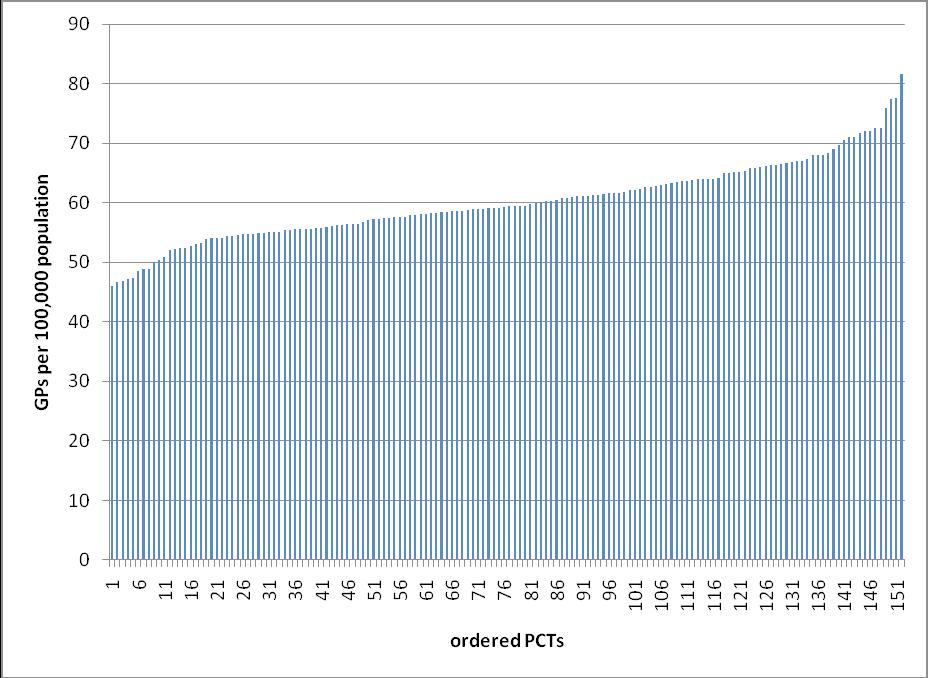 Figure 2: GPs per 100,000 population, by PCT Source: Adapted from Information Centre