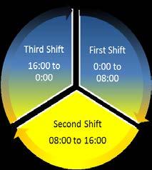 At ICCS programs there are three shifts per day and many additional (i.e. non-universal) duties are assigned to each specific shift. See the duties sheet for details.