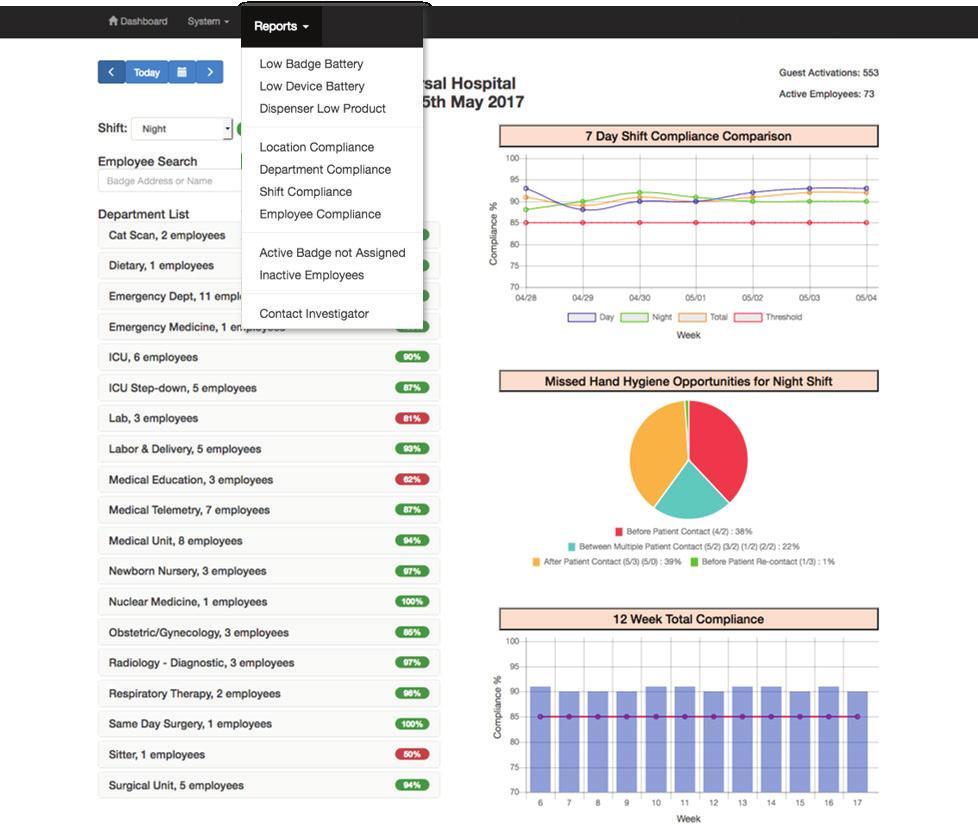 Robust Dashboard Reporting The dashboard displays compliance trends in several different ways. You can see how the overall hospital is doing over the past 3 months, or look at results in real-time.