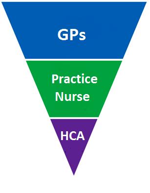 3. Workforce Challenges The success of any health service transformation for the region will be dependent on strong and sustainable primary care workforce, led by General Practitioners.