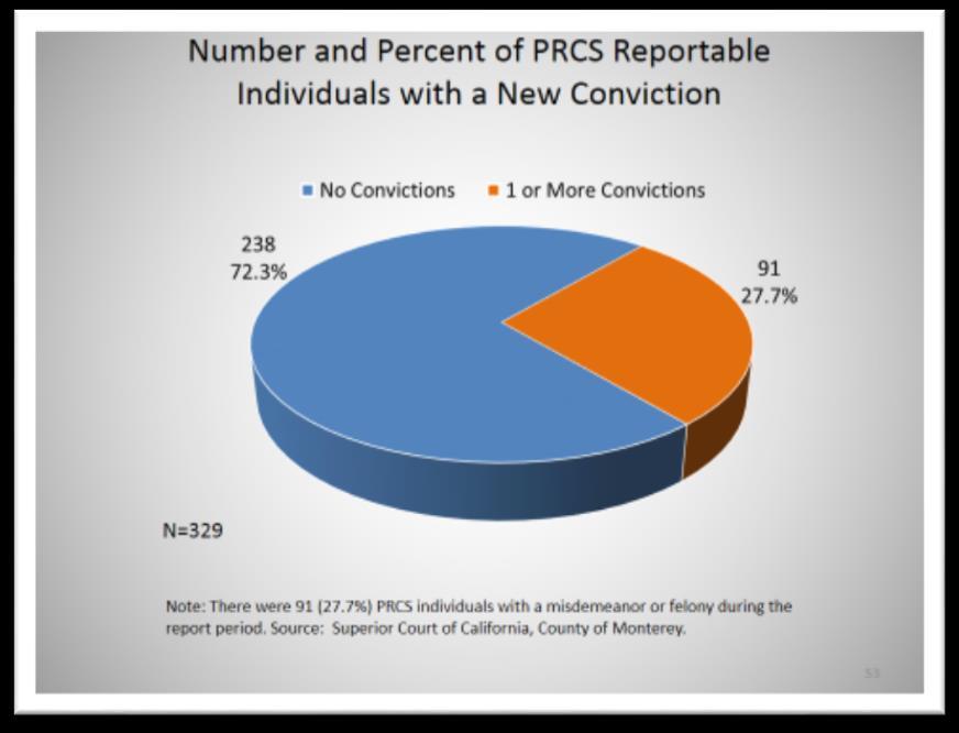 Arrests and Convictions Within One Year of Release: 27.1% had at least one arrest resulting in a court action. 26.4% had at least one revocation. 27.7% were convicted of a new felony or misdemeanor crime.