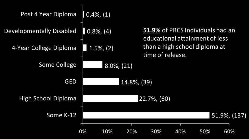 Percent and Number of PRCS Reportable Individuals by Education at Time of Release N=264 Note: There were 58 individuals where education was not noted and 7 individuals where education was determined