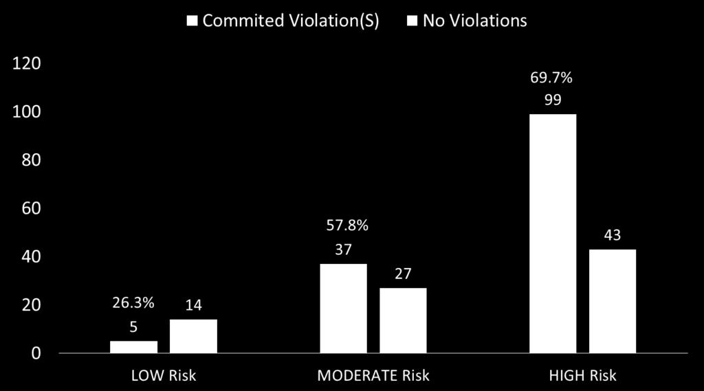 PRCS Reportable Individuals with One or More Violations By ORAS Level Over all ORAS assessed individuals, 62.