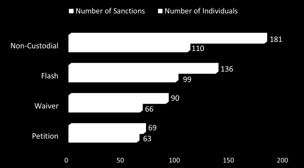 Sanctions Imposed by Type Note: Chart reflects duplicate number of individuals receiving more than one type of sanction response to a violation.