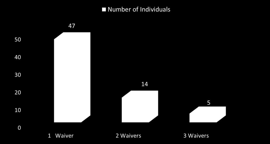 Number of PRCS Reportable Individuals by Number of CR300 Waiver(s) 20.