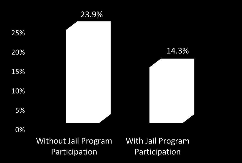 Jail Program Participation and Conviction Rate for 1170(h) Individuals Released N=106 Note: Of those released (106), 23.9% of those without programs had convictions after release, whereas 14.