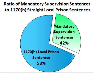 When inmates are released with Mandatory Supervision, they have an