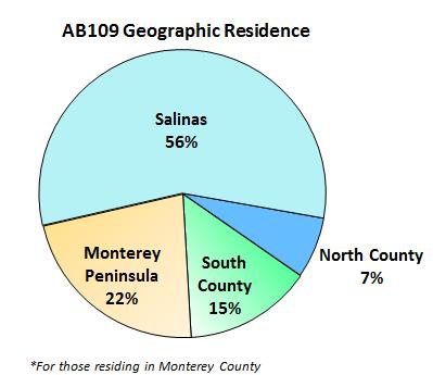 AB109 Demographic Data All data submitted represents Mandatory Supervision and PRCS