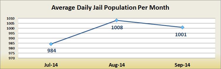 are sentenced pursuant to 1170(h) Jail Population: Jul-14 Aug-14 Sep-14 Inmates Transported to other facilities 14 7 17 Inmates being