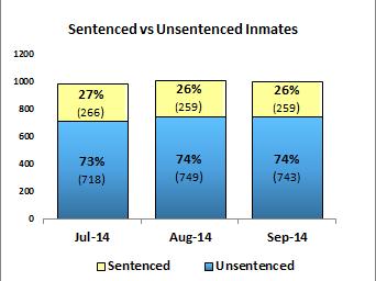 Number of offenders sentenced to 1170(h) Local Prison Sentence (This count may also include parole, probation, PRCS and Mandatory