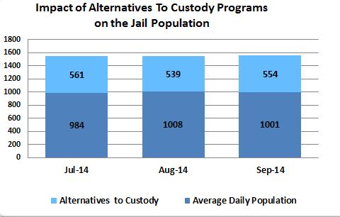 Probation and Jail Alternatives to Custody These programs represent alternatives to custody coordinated through the Jail and Probation in collaboration with the Superior Court.