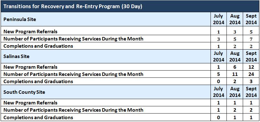 Rancho Cielo Youth (Received AB109 funding for the 2014-2015 FY) July 2014 Aug 2014 Number of Individuals Referred by Probation 0 13 6 Number of Referrals that did not follow through or declined