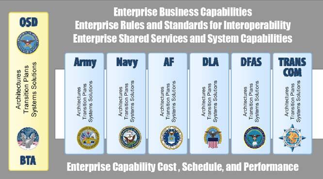 As DoD continues to improve its business capabilities, the Investment Review Boards (IRBs) and the corresponding USDs provide guidance and oversight over investments in the Core Business Missions.