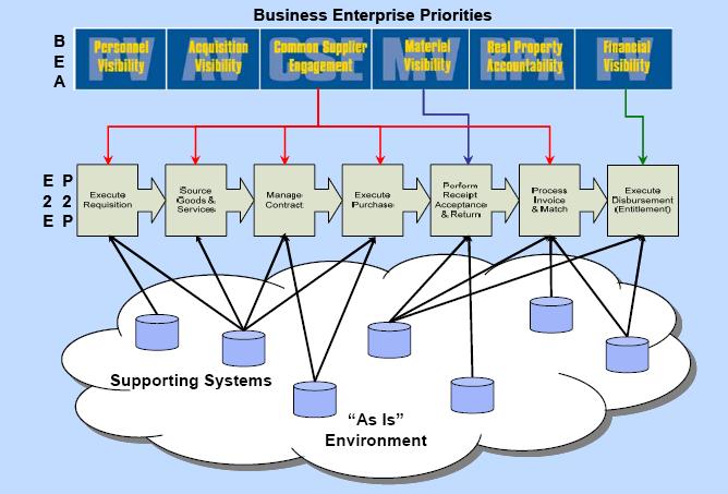 End-to-End Business Processes Developing end-to-end business processes is a central part of enterprise resource planning.