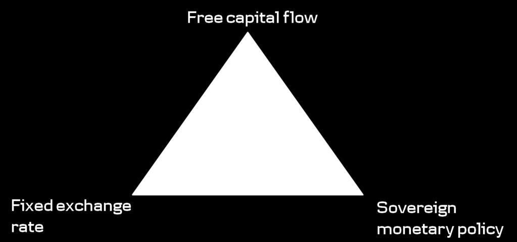The impossible trinity The impossible trinity states that a country cannot simultaneously have sovereign monetary policy, free capital flows and a fixed exchange rate.