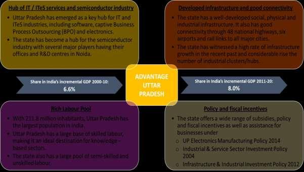 Uttar Pradesh Scenario As of now, there is minimal presence of ESDM sector in the state. However, with its inherent strengths, the state has immense potential to become an ESDM hub of the country.