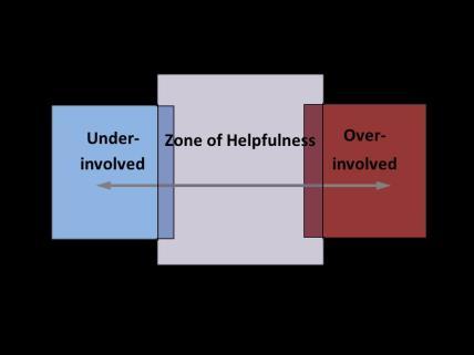 Appropriate Boundaries A boundary violation is a process rather than a line that should not be crossed Well-intended actions can become boundary violations when HCW* meet their personal needs at the