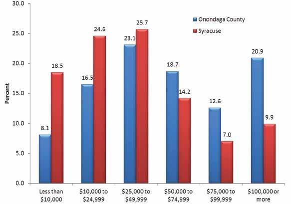 2009-2011) Income The median household income in Onondaga County is $52,520.