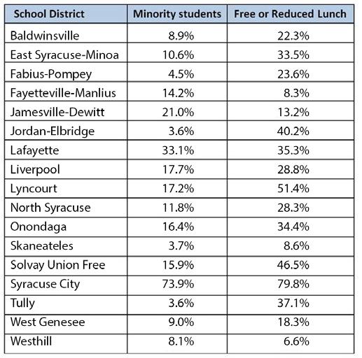 Table 2. Free and reduced price lunch by school district, 2011-2012 Data Source: NYS Report Cards, 2011-2012 In addition to children and families, seniors living in poverty warrant special attention.