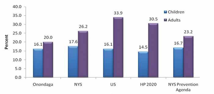 disease as a health issue in our community, as evidenced in Figures 16 and 17. Figure 16. Obesity rates in Onondaga County, New York St