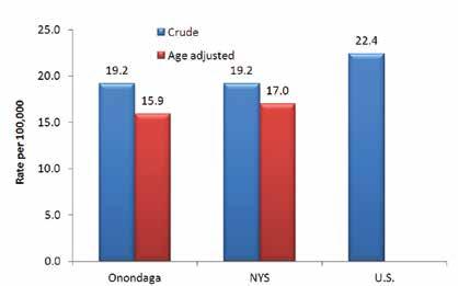 Figure 17. Diabetes mortality in Onondaga County, New York St
