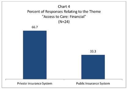 Charts 3, 4, and 5 present the distribution of responses within each of the Access to Care categories shown in Chart 1.