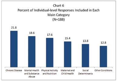 Health Status Issues Chart 6 presents the distribution of responses across four general categories impacting health