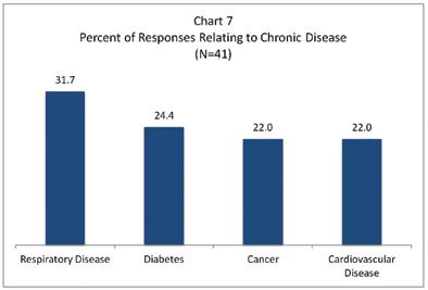 Over half of the responses are captured in the chronic disease, mental health and substance abuse, and physical activity