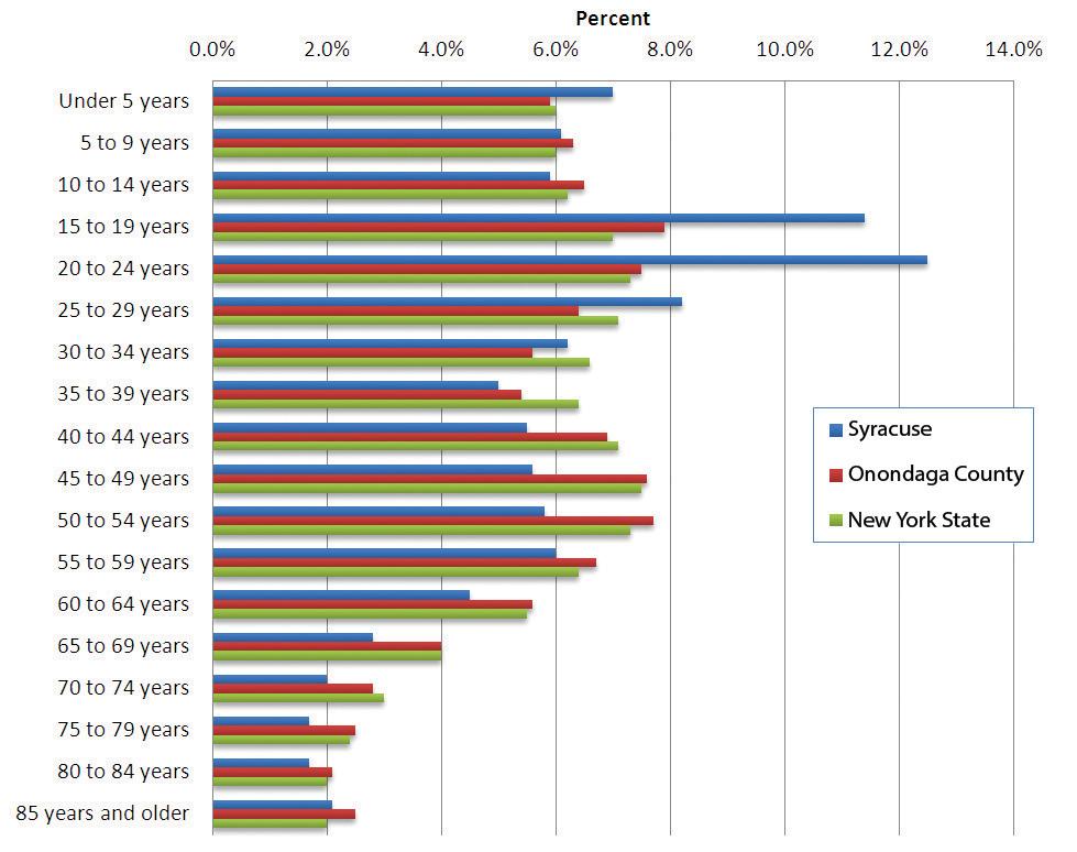 Figure 4. Population distribution by age group, Syracuse, Onondaga County and New York State, 2009-2011 (Source: U.S. Census Bureau, American Community Survey, 2009-2011) There are more than 27,000 children under age five in Onondaga County, representing 5.