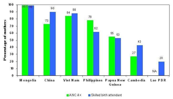 - 8 - Coverage with four or more antenatal care (ANC) visits ranged from 27% in Cambodia to 99.5% in Mongolia. In most countries, the trend for four or more ANC visits is upwards.