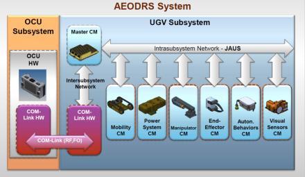 Accessing AEODRS Johns Hopkins Applied Physics Laboratory Test Bed Verifies AEODRS logical architectural module to