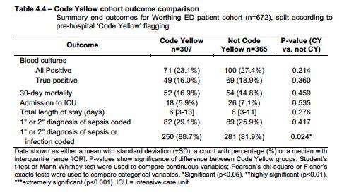 CODE YELLOW OUTCOMES NEWS on leaving ED not different between cohorts. Marker of mortality so already suggestive that outcome may not be affected.