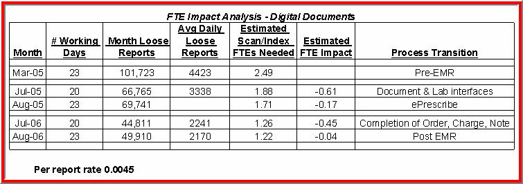 New Information Collection FTE Impact Impact on Scan