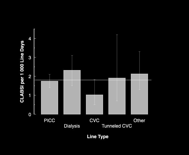 CLABSI Rates by Line Type Excluding