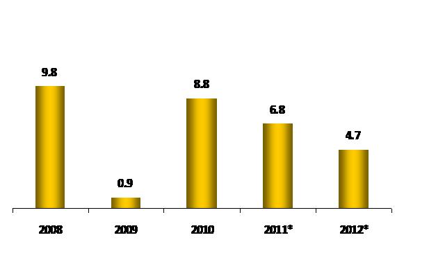 GDP GROWTH 9.8 Perú: PBI 2008-2012 (Var % anual) 8.